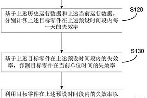 自卸車故障預測方法、系統、設備及存儲介質