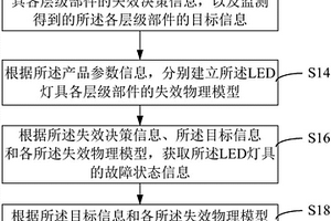 LED燈具的狀態信息監測方法、裝置及系統
