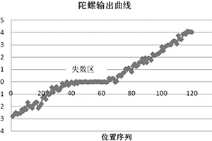 閉環光纖陀螺閾值測試方法