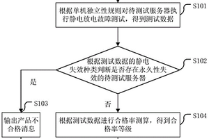 服務器合格率測試方法及相關裝置