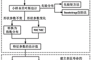 航空電纜剩余壽命預測方法