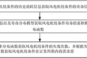 風電機組備件需求的預測方法、裝置及設備