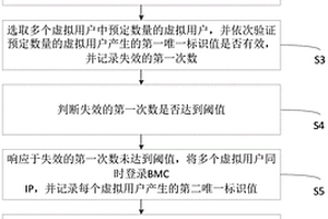 白盒交換機BMC訪問壓力測試的方法、設備及介質