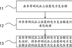 電力復合脂的老化程度測試方法及模型
