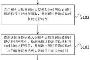 滾珠絲杠壽命預測方法、裝置、計算機設備及存儲介質