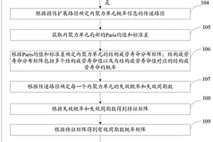 纖維增強復合材料疲勞分層特性的概率預測方法及系統