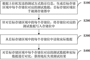 存儲器測試方法、設備及系統