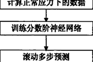 電子產品分數階神經網絡性能退化模型及壽命預測方法