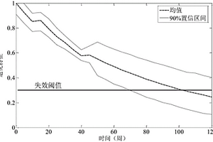 考慮鋰電池退化特性的剩余壽命預測方法
