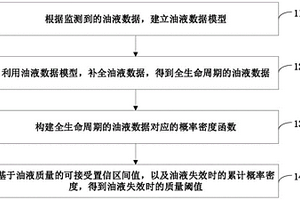 油液監測方法、裝置和系統