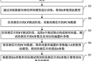 基于神經網絡的芯片篩測方法