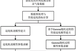 基于性能退化數據的光伏陣列剩余壽命預測方法