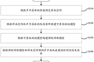 聲子晶體時變可靠性測試方法、計算設備及存儲介質