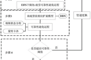 海底管道壽命預測及延壽決策方法、系統、設備及介質