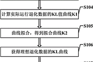 基于退化曲線相似度的電子產品健康度預測方法