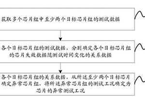 確定芯片異常測試工況的方法、裝置、系統及相關設備