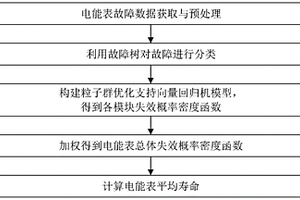 基于故障數據的電能表壽命預測方法
