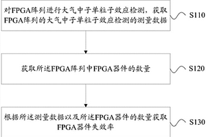 大氣中子誘發的FPGA器件失效率檢測方法和系統