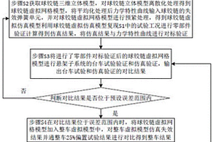 預測沖擊工況下球鉸鏈脫落虛擬仿真方法