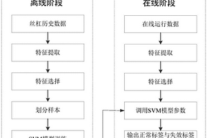 滾珠絲杠副的在線狀態監測方法