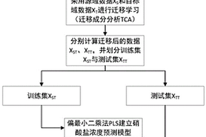 基于遷移學習的硝酸鹽濃度預測模型泛化方法