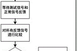 輸入輸出端口的測試方法