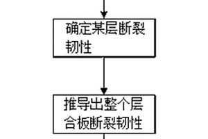 基于有限斷裂力學模型預測復合材料連接拉伸強度的方法