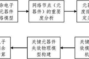 復雜電子系統剩余壽命預測方法