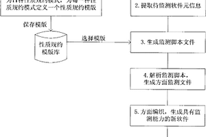 基于性質規約模式的軟件運行時性質監測方法