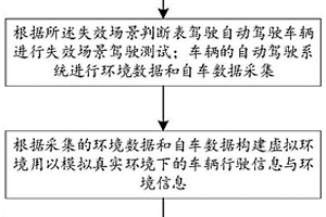 強化學習自動駕駛測試方法及系統