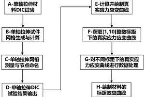 測定材料標距效應曲線的試驗與計算方法