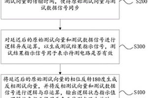 存儲器芯片內建自測試方法和電路裝置