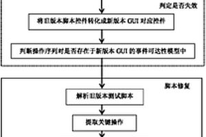 基于事件可達性模型的圖形用戶界面測試腳本修復方法