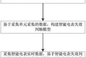 基于數據監測的智能電表現場誤差異常的識別方法