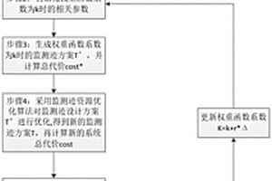 全光網絡中結合波長分配的監測跡生成聯合優化方法