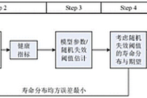 基于多源退化數據融合的可靠性評估及剩余壽命預測方法