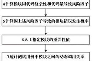 基于動態風險的回歸測試用例優先級計算方法
