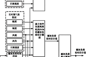 輸電線路覆冰負荷定量估計及預測方法