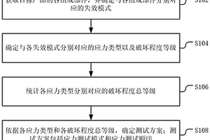 暴露產品薄弱環節測試方案的確定方法、裝置和設備