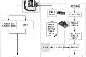 基于切削力成分解耦的變工況刀具磨損監測方法及系統