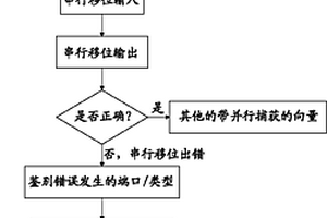 基于掃描鏈的存儲器測試方法