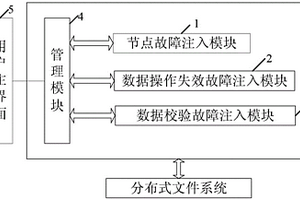 云環境下分布式文件系統可靠性測試套件