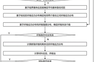單向陶瓷基復合材料蠕變行為預測方法