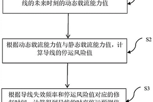 面向天氣預報的導線時變停運預測方法和系統