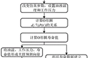 O形圈液壓元件磨損壽命預測方法