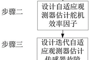 基于迭代自適應觀測器的無人艦艇故障估計方法