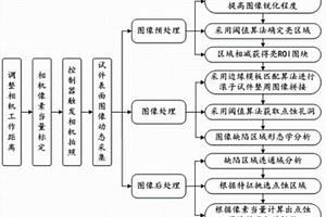智能滾動接觸疲勞試驗系統及其測試方法