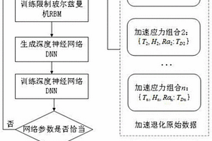 基于深度學習法構建的光伏組件加速退化模型及光伏組件壽命預測方法