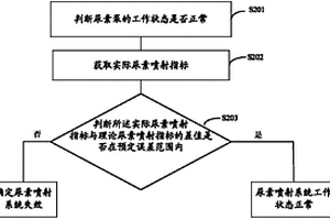 尿素噴射系統失效的檢測方法及裝置