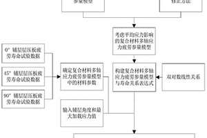 復合材料單向層壓板壽命預測方法